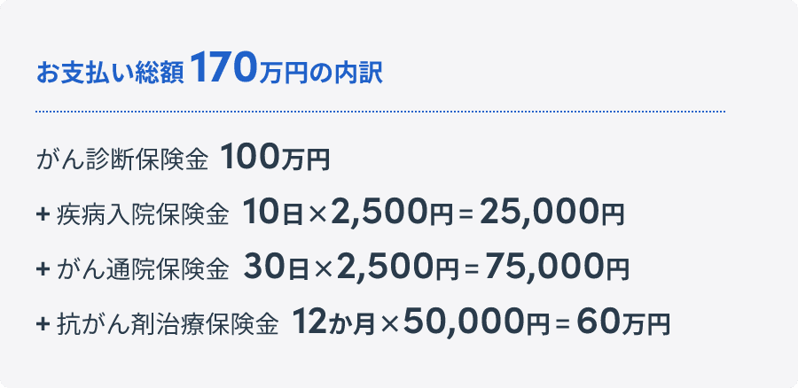 お支払い総額170万円の内訳