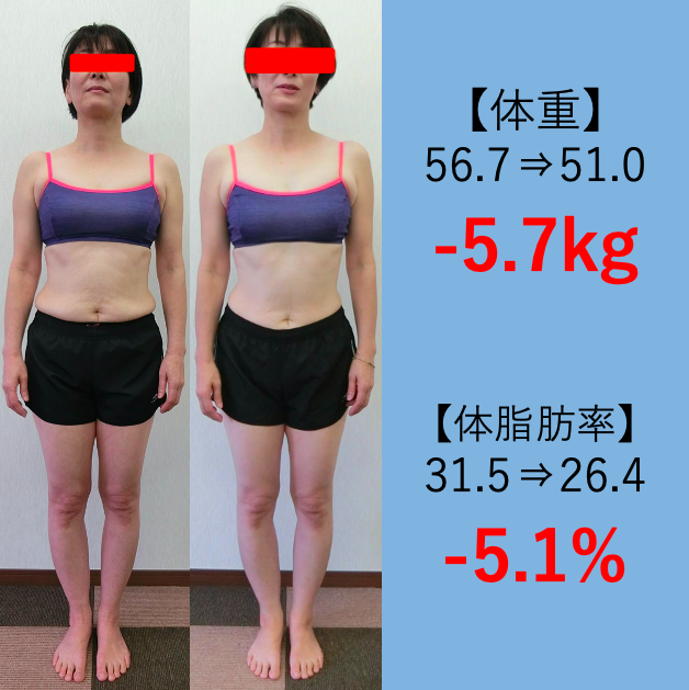 ただ体重を落とすのではなく、「見た目」を変えるための、食事と運動を行いました。
引き締まるだけでなく、「姿勢」も変わり、月に1回会う方に「誰かと思いました」と言われ、とても喜んでいました。